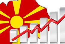 Αύξηση 3,4% του ΑΕΠ της Βόρειας Μακεδονίας το δεύτερο τρίμηνο του έτους